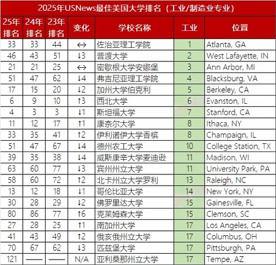 2025年U.S.News美国大学最佳【工科11个细分项目】Top30盘点！地表最强理工校实至名归，CMU大进步