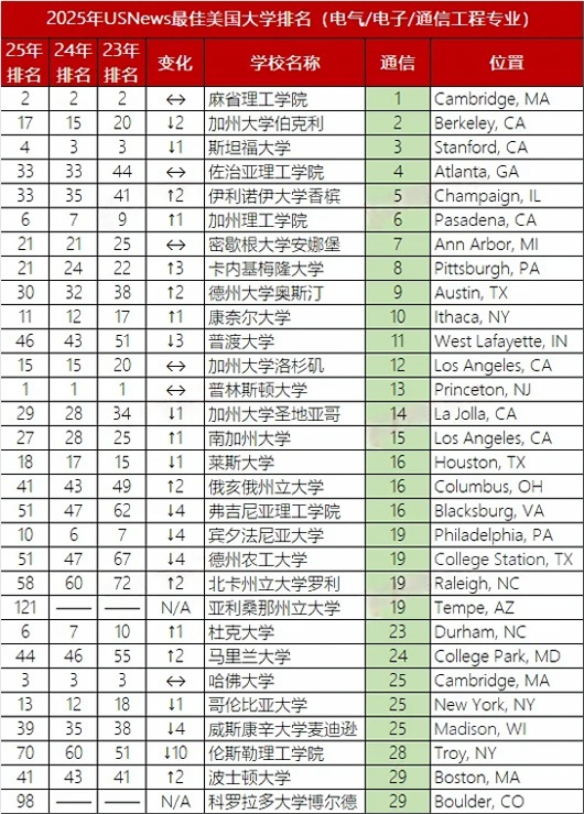 2025年U.S.News美国大学最佳【工科11个细分项目】Top30盘点！地表最强理工校实至名归，CMU大进步