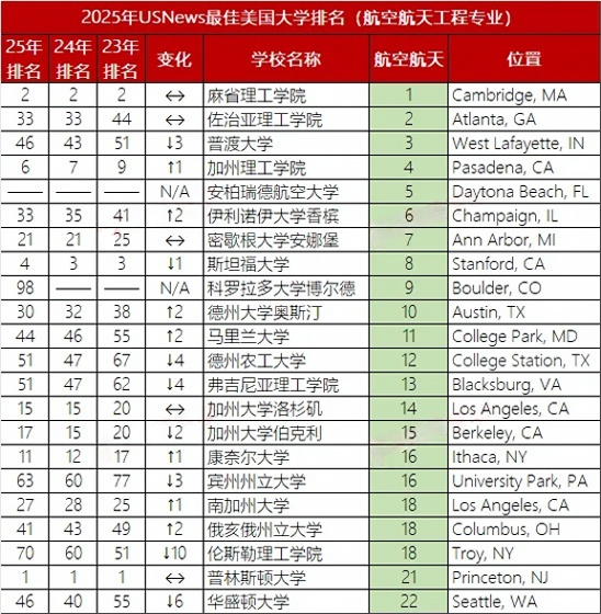 2025年U.S.News美国大学最佳【工科11个细分项目】Top30盘点！地表最强理工校实至名归，CMU大进步