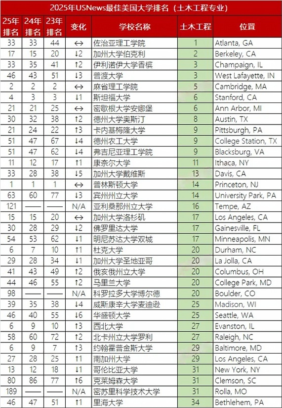 2025年U.S.News美国大学最佳【工科11个细分项目】Top30盘点！地表最强理工校实至名归，CMU大进步