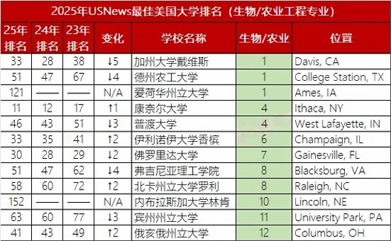 2025年U.S.News美国大学最佳【工科11个细分项目】Top30盘点！地表最强理工校实至名归，CMU大进步