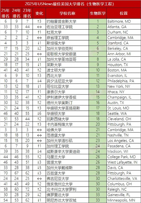 2025年U.S.News美国大学最佳【工科11个细分项目】Top30盘点！地表最强理工校实至名归，CMU大进步