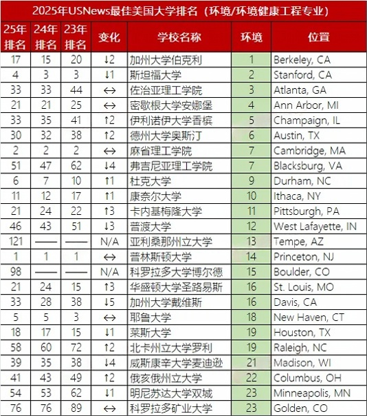 2025年U.S.News美国大学最佳【工科11个细分项目】Top30盘点！地表最强理工校实至名归，CMU大进步