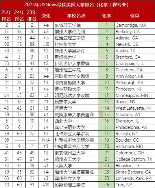 2025年U.S.News美国大学最佳【工科11个细分项目】Top30盘点！地表最强理工校实至名归，CMU大进步