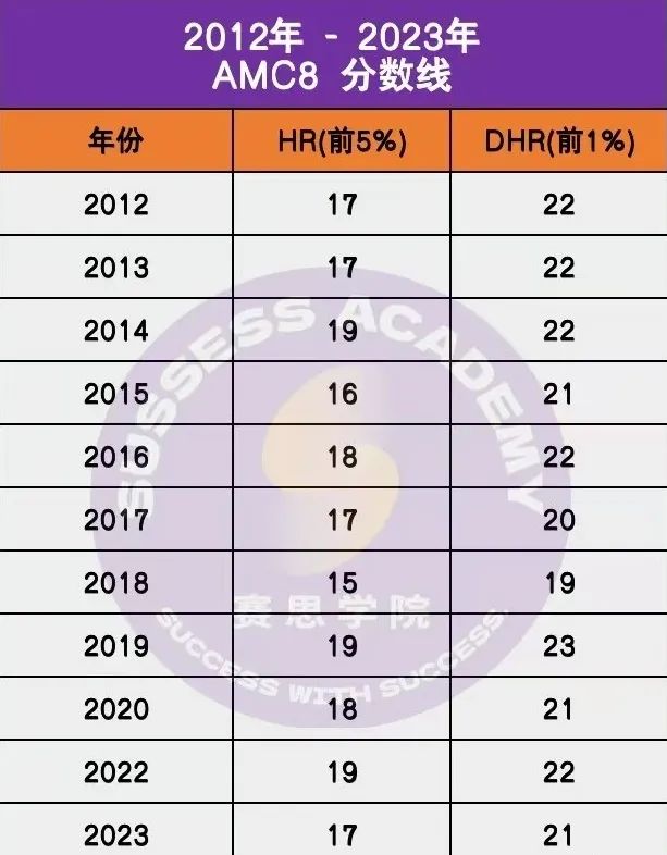 WLSA/世外/光剑/赫贤 2025春招开始卷AMC8/10了！