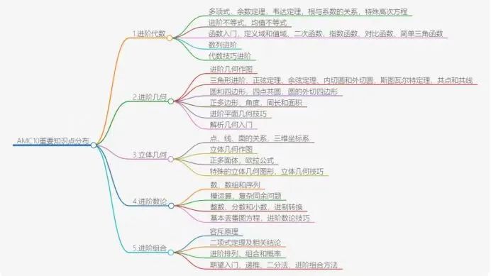 WLSA/世外/光剑/赫贤 2025春招开始卷AMC8/10了！