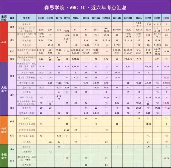 WLSA/世外/光剑/赫贤 2025春招开始卷AMC8/10了！