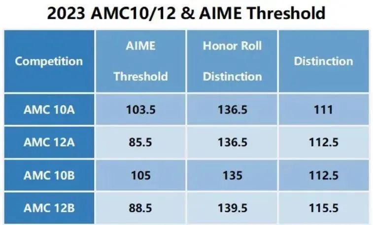 WLSA/世外/光剑/赫贤 2025春招开始卷AMC8/10了！