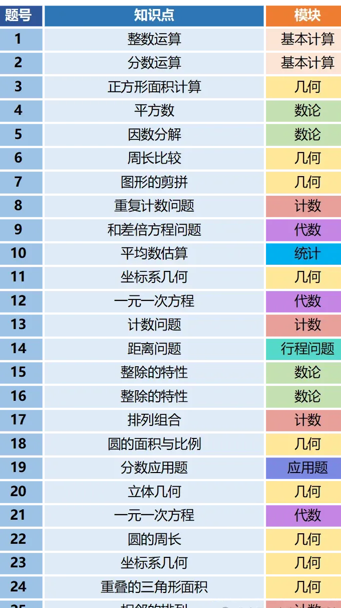 AMC8数学竞赛与国内竞赛难度对比？孩子AMC8备考难点汇总！