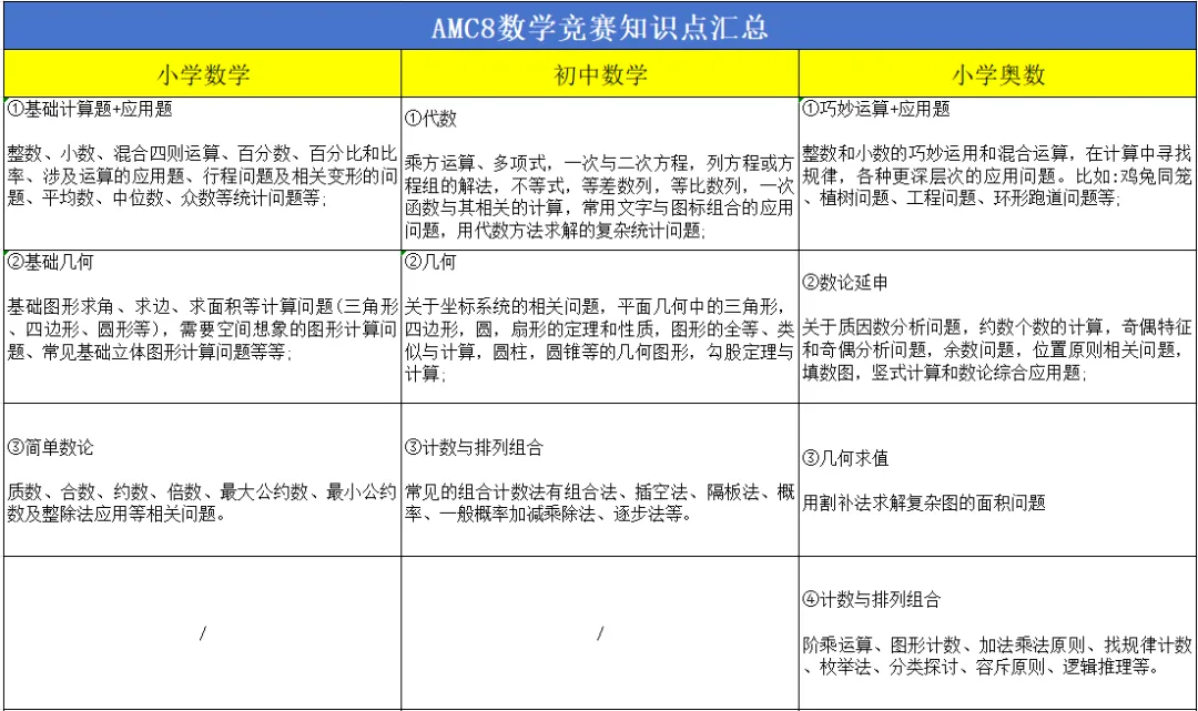 AMC8数学竞赛与国内竞赛难度对比？孩子AMC8备考难点汇总！