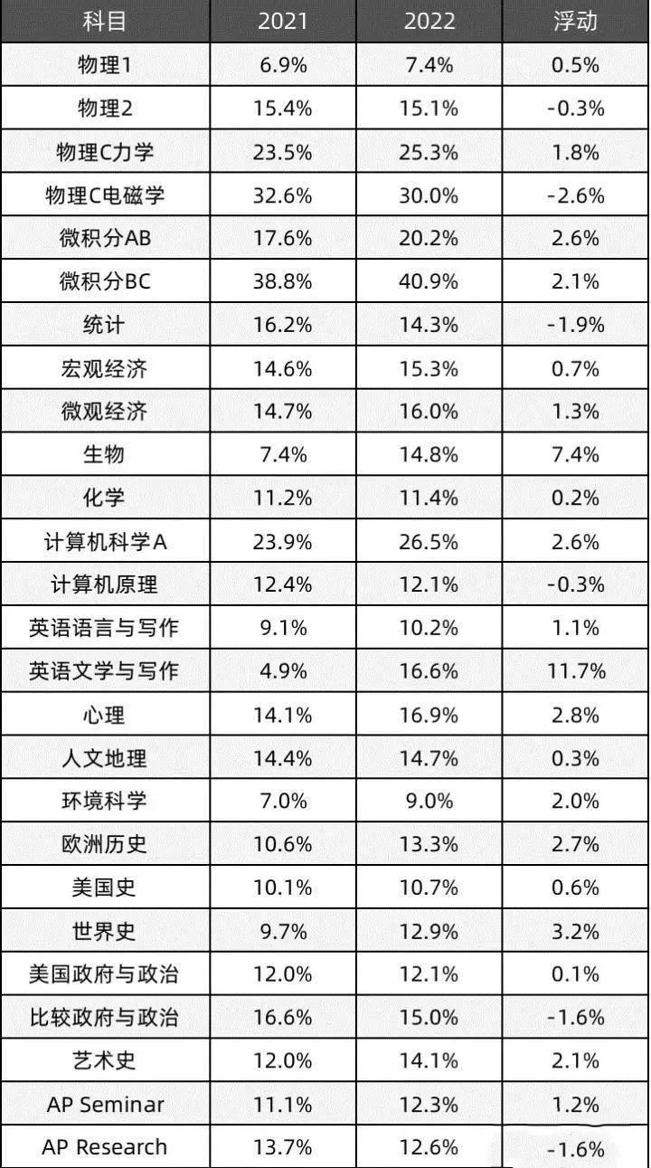 2025年AP考纲变动，AP课程优势与如何选择高分课程！