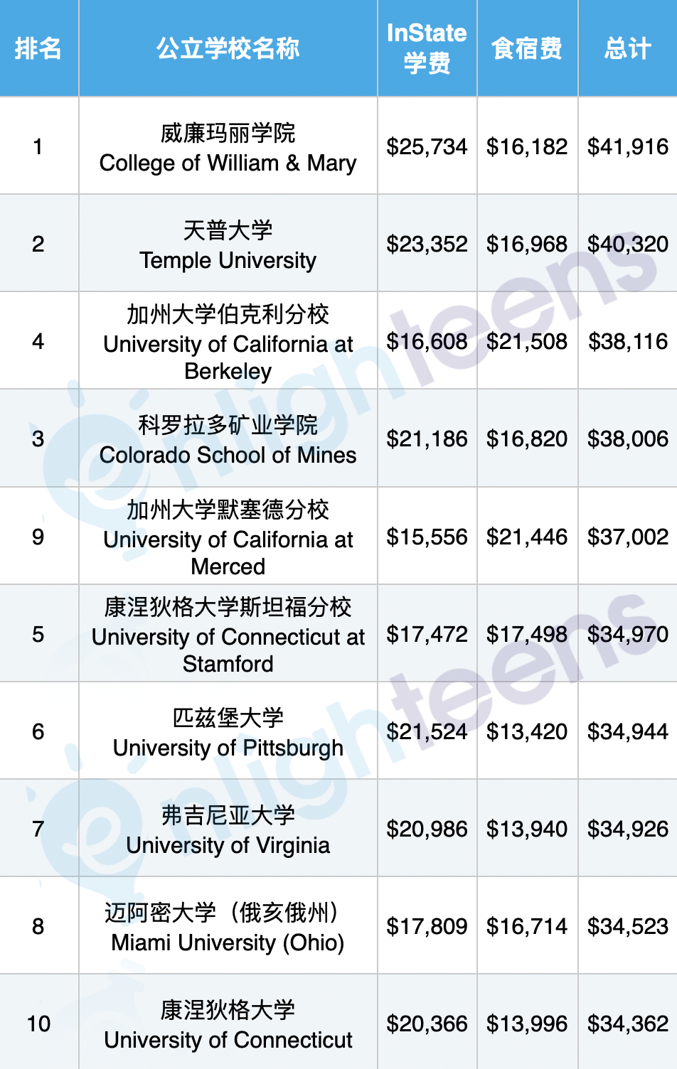 美国最贵的10所公立和私立大学