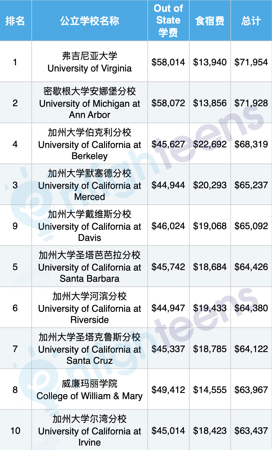 美国最贵的10所公立和私立大学