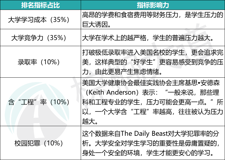 “有孩子抑郁，也有孩子猝死！”压力最大的30所美国大学！每一所都很苦……