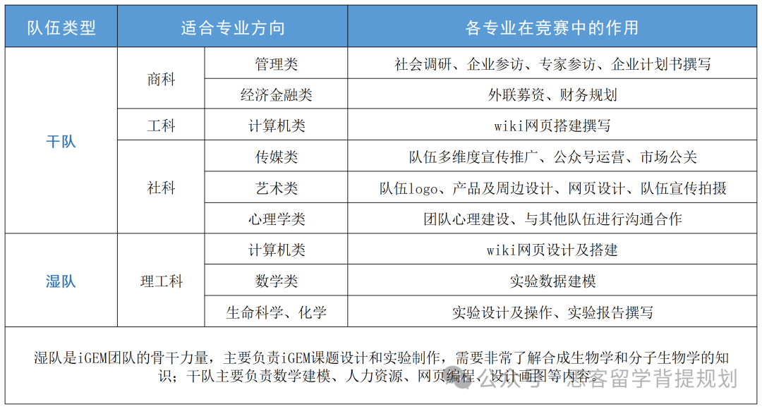 IGEM竞赛介绍详解！2025年IGEM竞赛的流程有哪些？