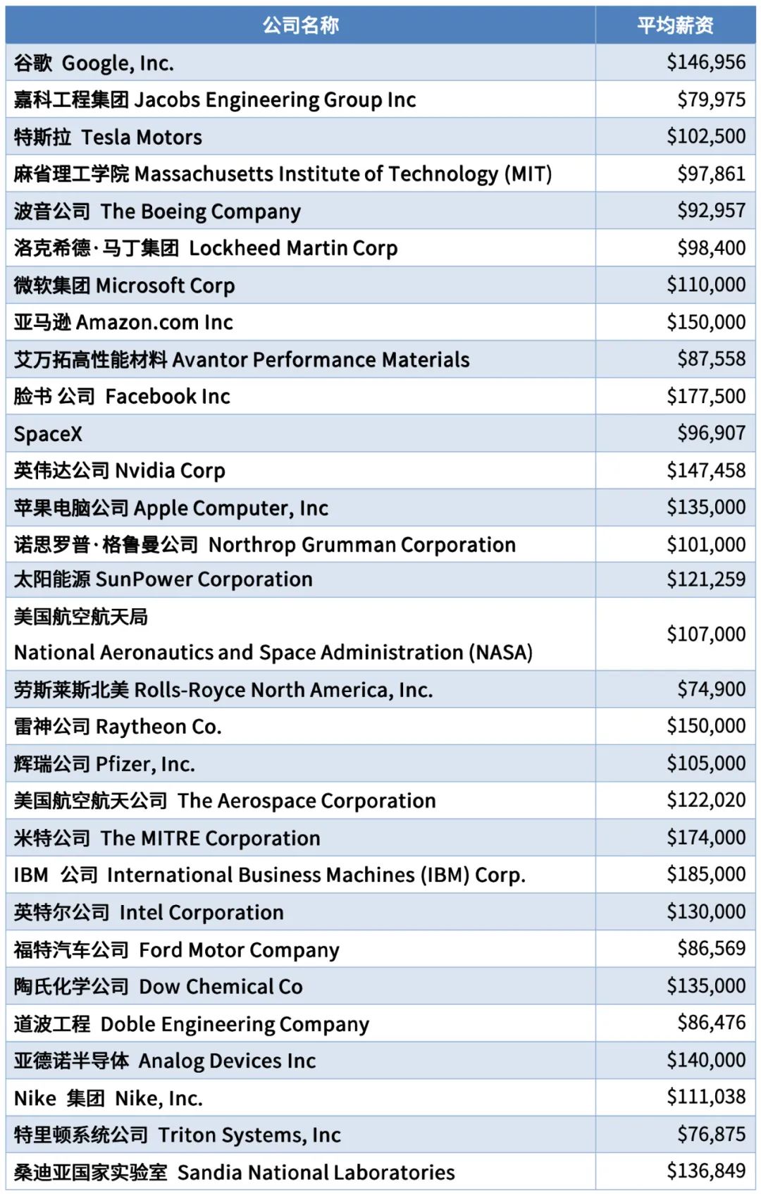 毕业生收入top 10大学盘点，两所小众黑马院校突出重围！