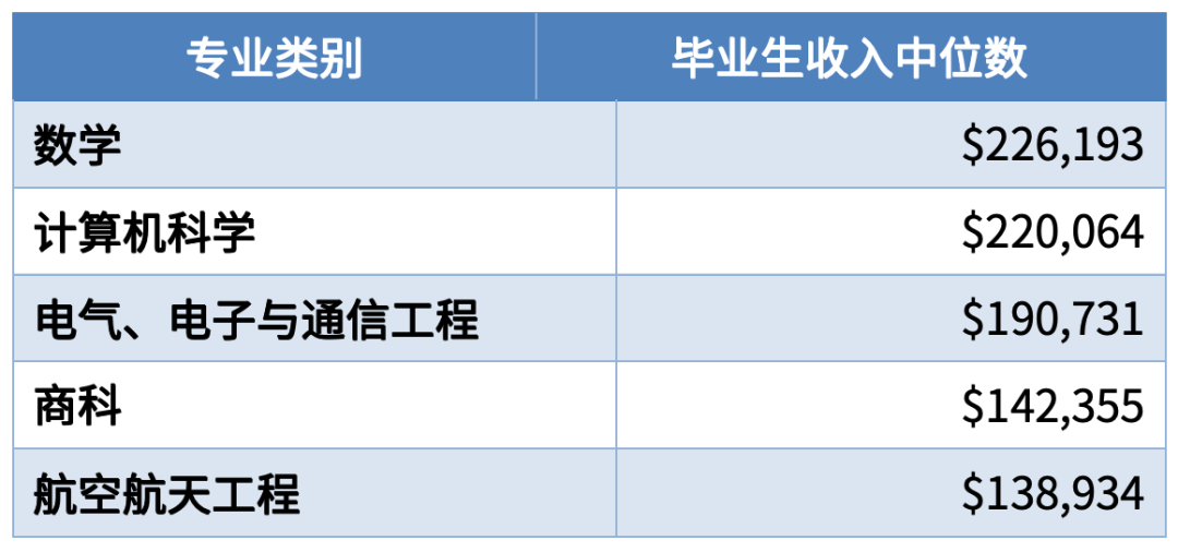 毕业生收入top 10大学盘点，两所小众黑马院校突出重围！