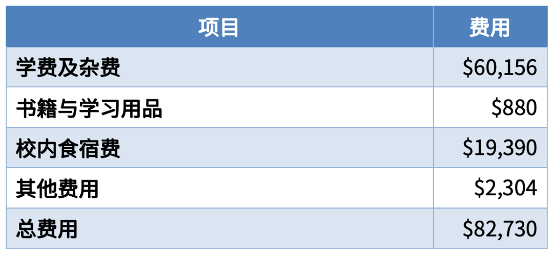 毕业生收入top 10大学盘点，两所小众黑马院校突出重围！