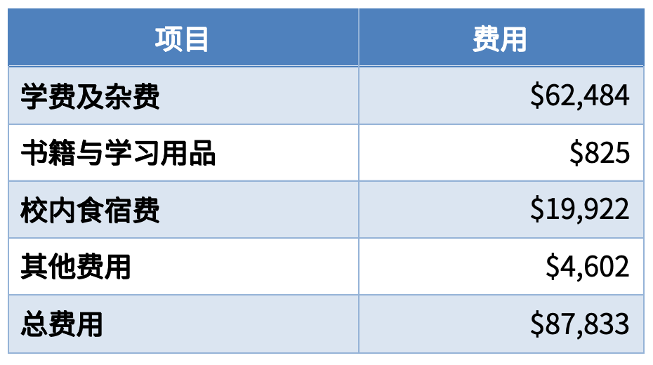 毕业生收入top 10大学盘点，两所小众黑马院校突出重围！