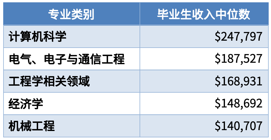 毕业生收入top 10大学盘点，两所小众黑马院校突出重围！