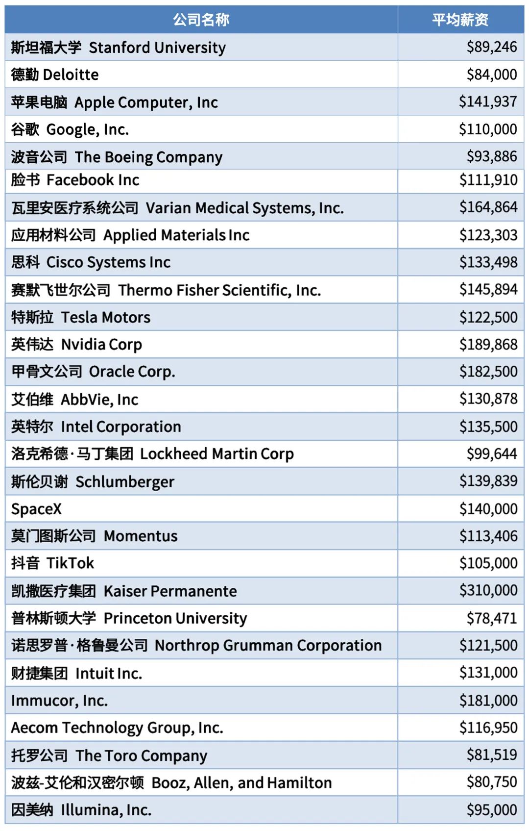 毕业生收入top 10大学盘点，两所小众黑马院校突出重围！