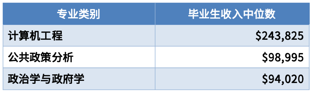 毕业生收入top 10大学盘点，两所小众黑马院校突出重围！