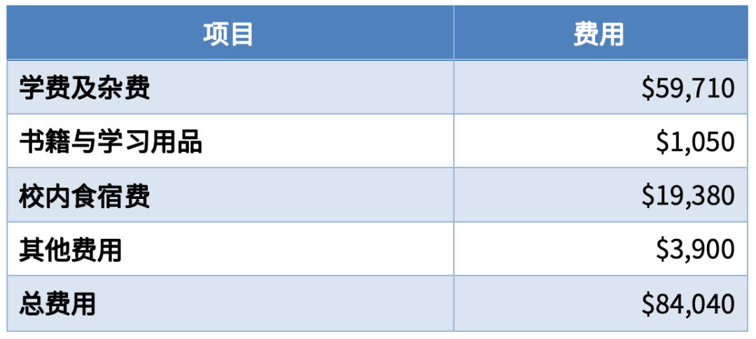 毕业生收入top 10大学盘点，两所小众黑马院校突出重围！