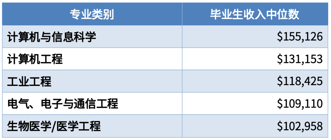 毕业生收入top 10大学盘点，两所小众黑马院校突出重围！