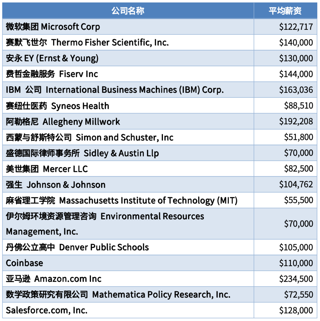 毕业生收入top 10大学盘点，两所小众黑马院校突出重围！