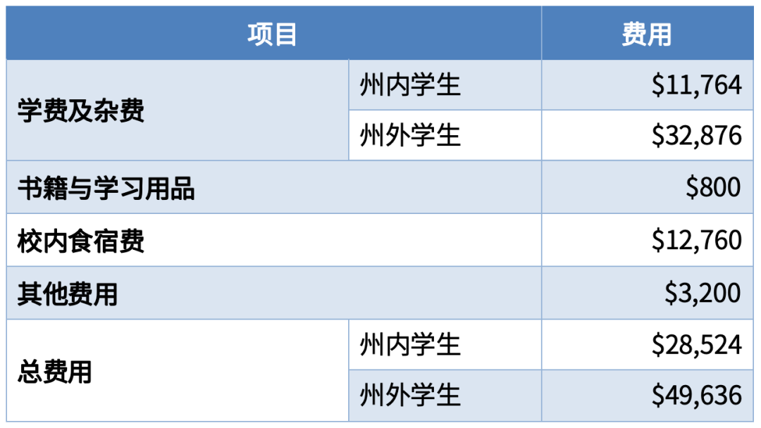 毕业生收入top 10大学盘点，两所小众黑马院校突出重围！