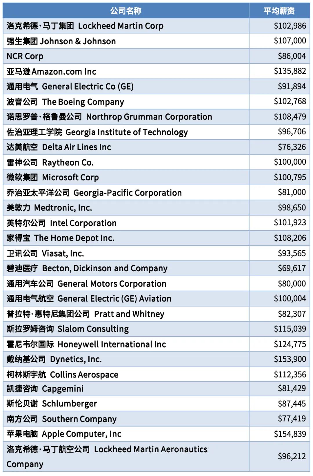 毕业生收入top 10大学盘点，两所小众黑马院校突出重围！