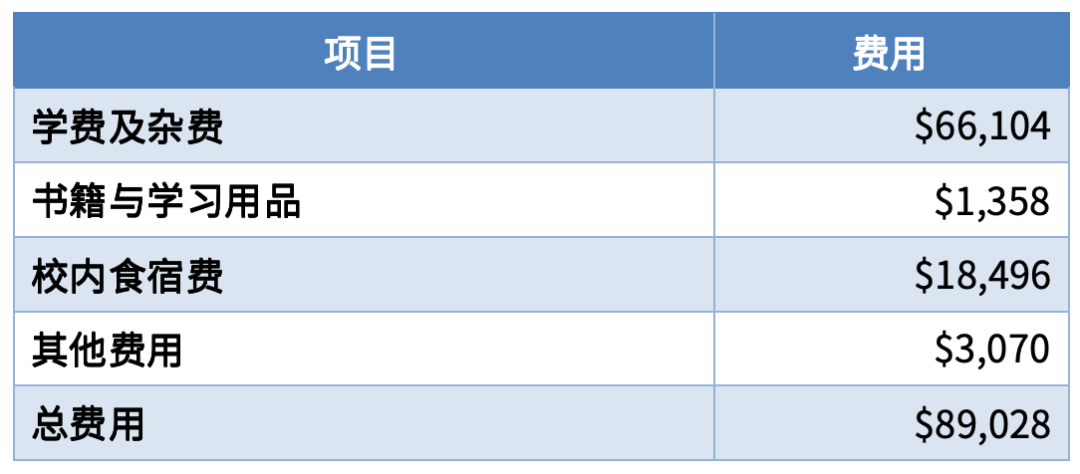 毕业生收入top 10大学盘点，两所小众黑马院校突出重围！