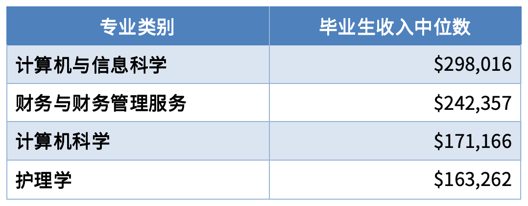 毕业生收入top 10大学盘点，两所小众黑马院校突出重围！