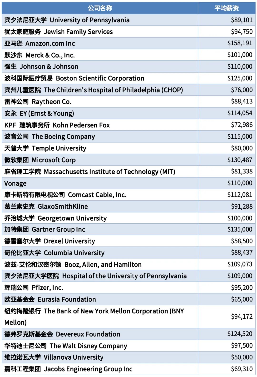 毕业生收入top 10大学盘点，两所小众黑马院校突出重围！