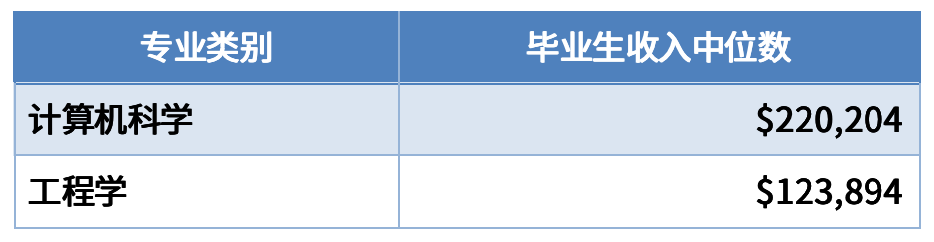 毕业生收入top 10大学盘点，两所小众黑马院校突出重围！