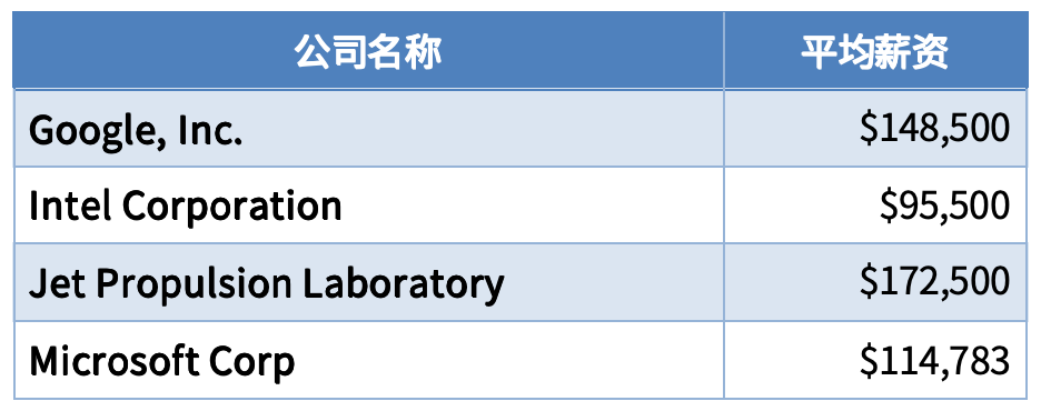 毕业生收入top 10大学盘点，两所小众黑马院校突出重围！