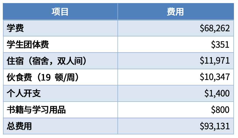 毕业生收入top 10大学盘点，两所小众黑马院校突出重围！