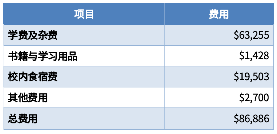 毕业生收入top 10大学盘点，两所小众黑马院校突出重围！