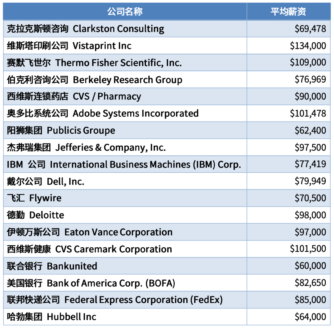 毕业生收入top 10大学盘点，两所小众黑马院校突出重围！