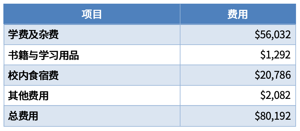 毕业生收入top 10大学盘点，两所小众黑马院校突出重围！