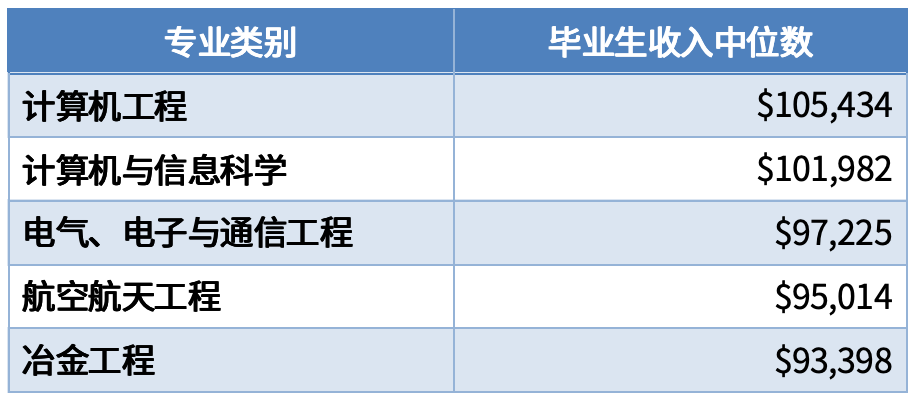 毕业生收入top 10大学盘点，两所小众黑马院校突出重围！