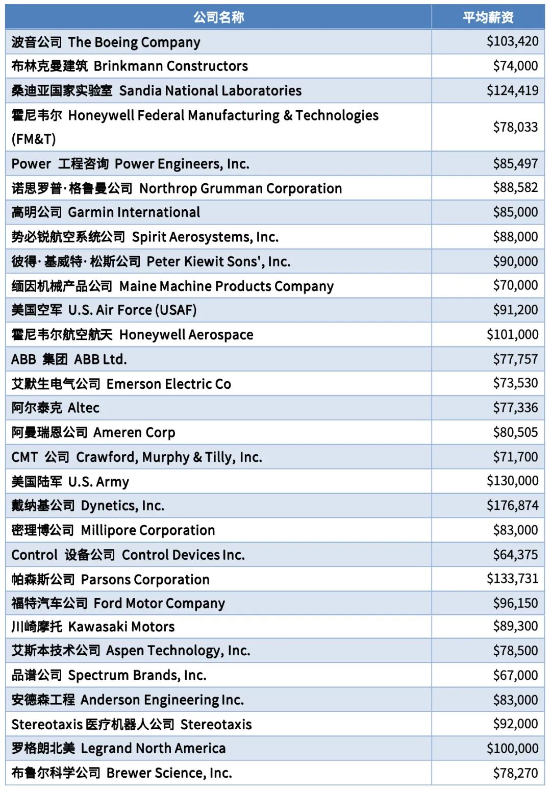 毕业生收入top 10大学盘点，两所小众黑马院校突出重围！