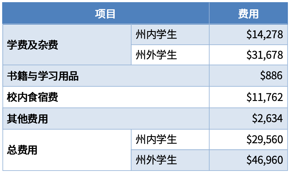 毕业生收入top 10大学盘点，两所小众黑马院校突出重围！