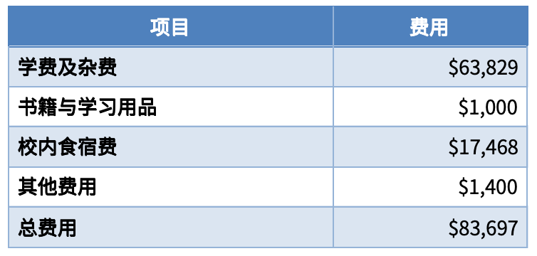 毕业生收入top 10大学盘点，两所小众黑马院校突出重围！