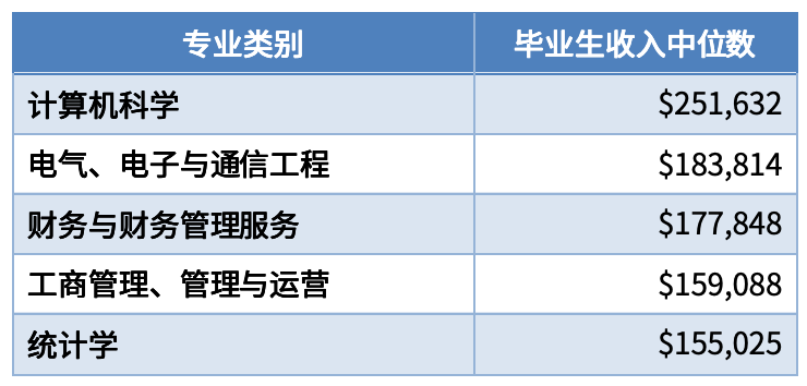 毕业生收入top 10大学盘点，两所小众黑马院校突出重围！