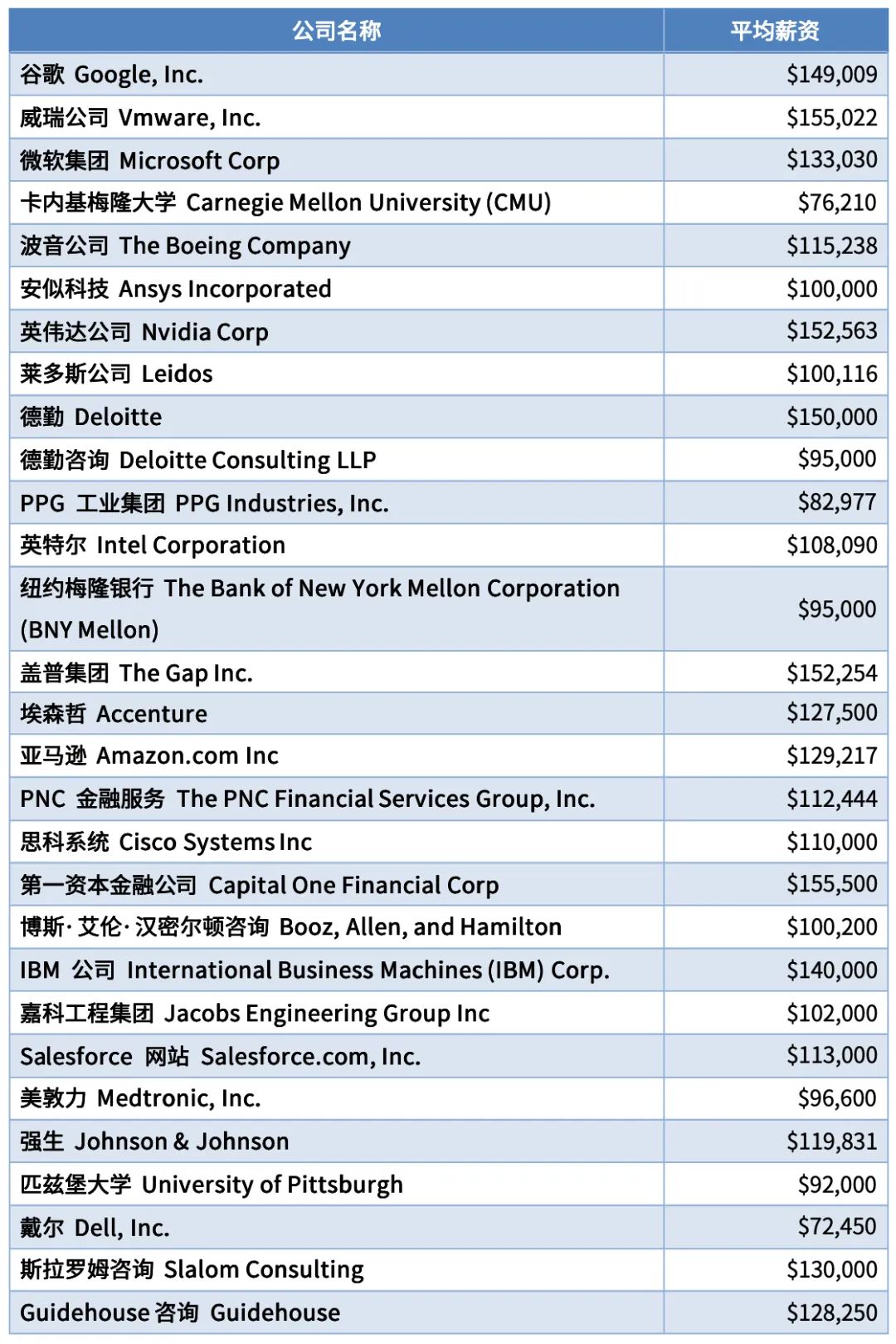 毕业生收入top 10大学盘点，两所小众黑马院校突出重围！