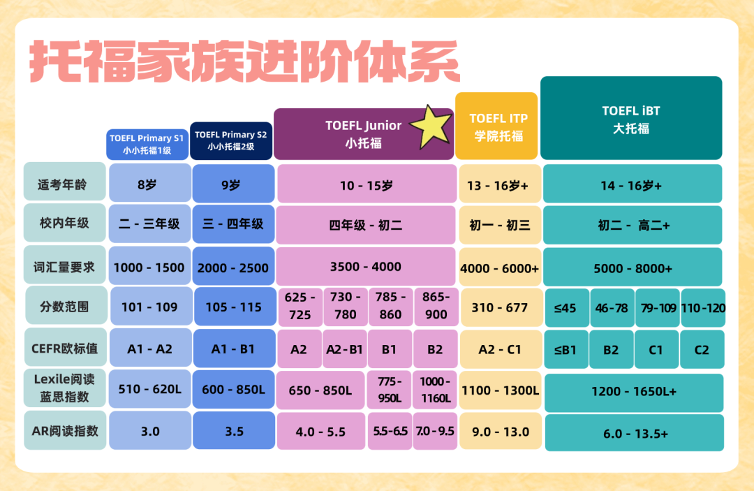 小托福和高考英语哪个更难？不考上海三公有必要考小托福吗？