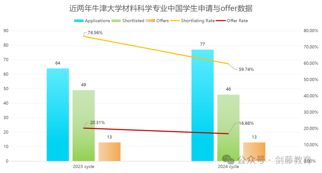 想冲刺牛剑G5材料科学专业？录取要求与申请难度究竟如何？