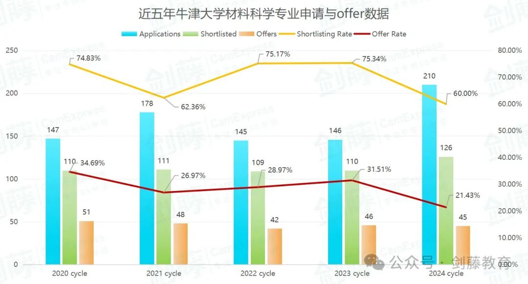 想冲刺牛剑G5材料科学专业？录取要求与申请难度究竟如何？