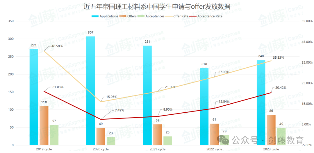 想冲刺牛剑G5材料科学专业？录取要求与申请难度究竟如何？